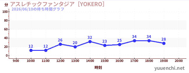 今日のこれまでの待ち時間グラフ（アスレチックファンタジア［YOKERO］)