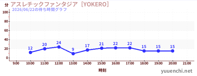 7日前の待ち時間グラフ（アスレチックファンタジア［YOKERO］)