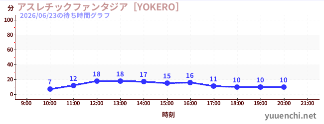 6日前の待ち時間グラフ（アスレチックファンタジア［YOKERO］)