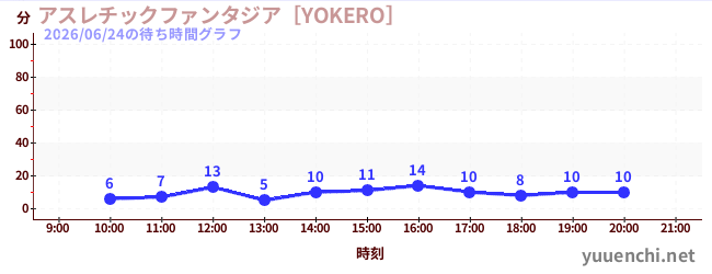 5日前の待ち時間グラフ（アスレチックファンタジア［YOKERO］)