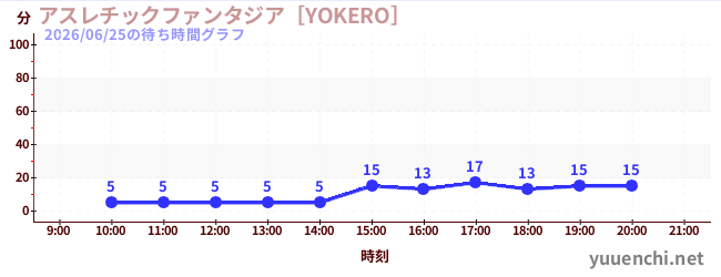 4日前の待ち時間グラフ（アスレチックファンタジア［YOKERO］)