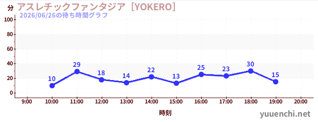 3日前の待ち時間グラフ（アスレチックファンタジア［YOKERO］)