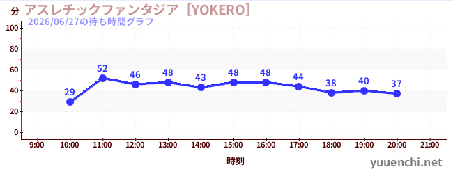 2日前の待ち時間グラフ（アスレチックファンタジア［YOKERO］)