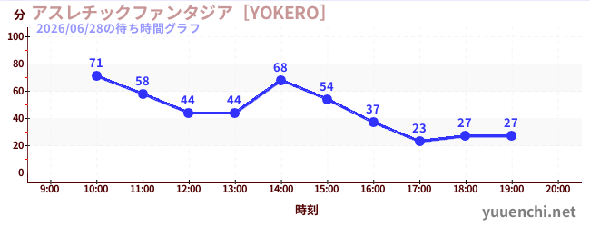1日前の待ち時間グラフ（アスレチックファンタジア［YOKERO］)