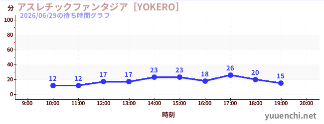 今日のこれまでの待ち時間グラフ（アスレチックファンタジア［YOKERO］)