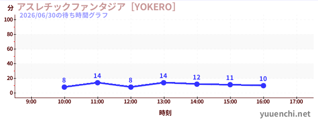今日のこれまでの待ち時間グラフ（アスレチックファンタジア［YOKERO］)