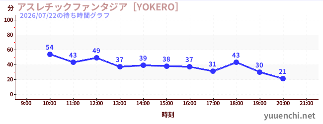 6日前の待ち時間グラフ（アスレチックファンタジア［YOKERO］)