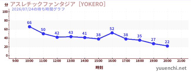 4日前の待ち時間グラフ（アスレチックファンタジア［YOKERO］)