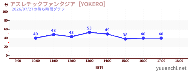 1日前の待ち時間グラフ（アスレチックファンタジア［YOKERO］)