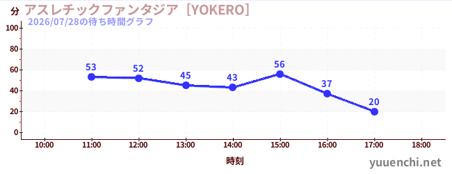今日のこれまでの待ち時間グラフ（アスレチックファンタジア［YOKERO］)