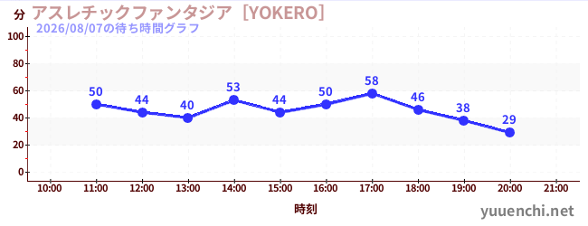 7日前の待ち時間グラフ（アスレチックファンタジア［YOKERO］)