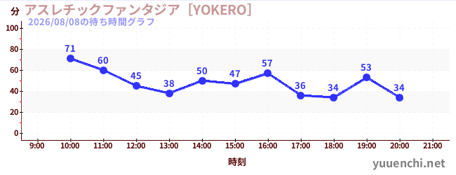 6日前の待ち時間グラフ（アスレチックファンタジア［YOKERO］)
