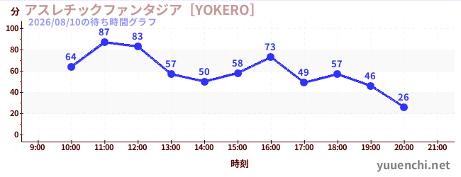 4日前の待ち時間グラフ（アスレチックファンタジア［YOKERO］)