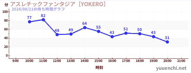 3日前の待ち時間グラフ（アスレチックファンタジア［YOKERO］)