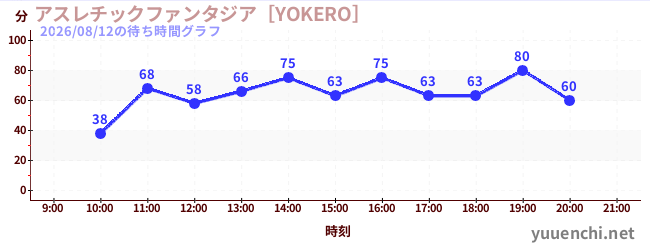 2日前の待ち時間グラフ（アスレチックファンタジア［YOKERO］)