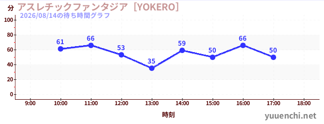 今日のこれまでの待ち時間グラフ（アスレチックファンタジア［YOKERO］)