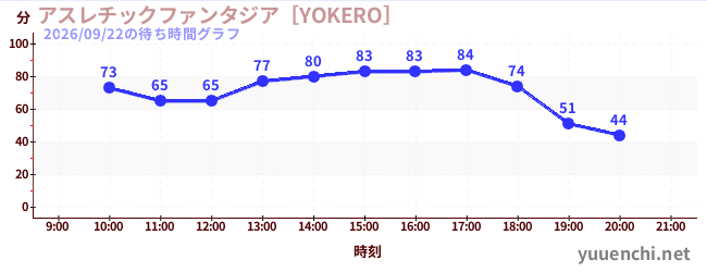 6日前の待ち時間グラフ（アスレチックファンタジア［YOKERO］)