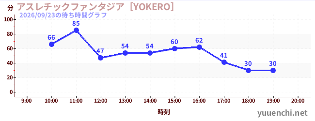 5日前の待ち時間グラフ（アスレチックファンタジア［YOKERO］)