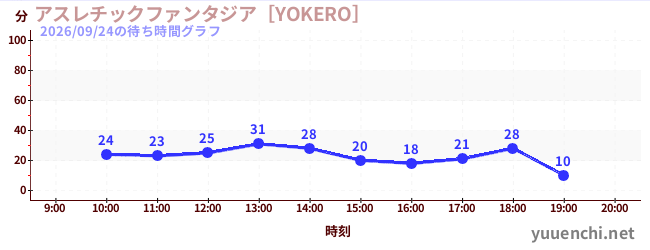 4日前の待ち時間グラフ（アスレチックファンタジア［YOKERO］)