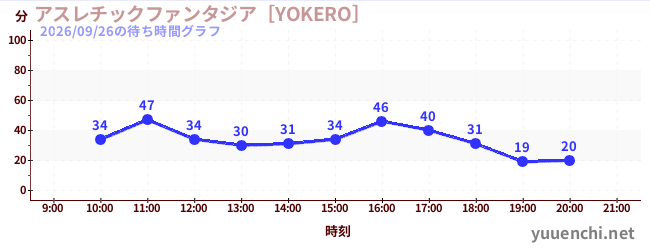 2日前の待ち時間グラフ（アスレチックファンタジア［YOKERO］)