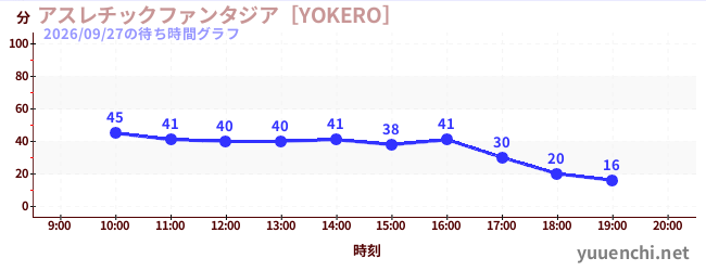 1日前の待ち時間グラフ（アスレチックファンタジア［YOKERO］)