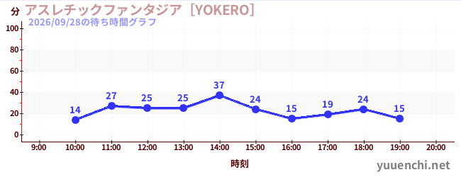 今日のこれまでの待ち時間グラフ（アスレチックファンタジア［YOKERO］)