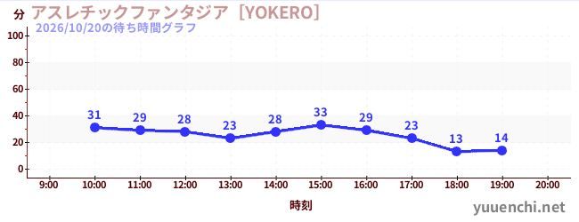 7日前の待ち時間グラフ（アスレチックファンタジア［YOKERO］)