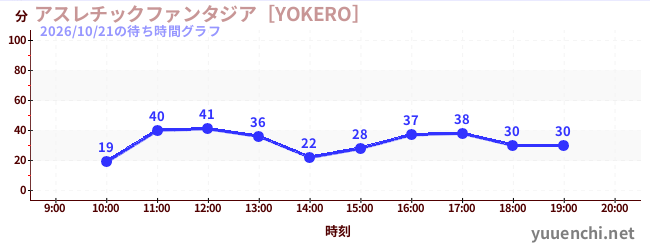 6日前の待ち時間グラフ（アスレチックファンタジア［YOKERO］)
