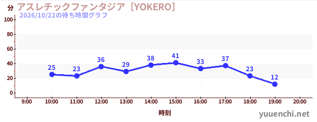 5日前の待ち時間グラフ（アスレチックファンタジア［YOKERO］)