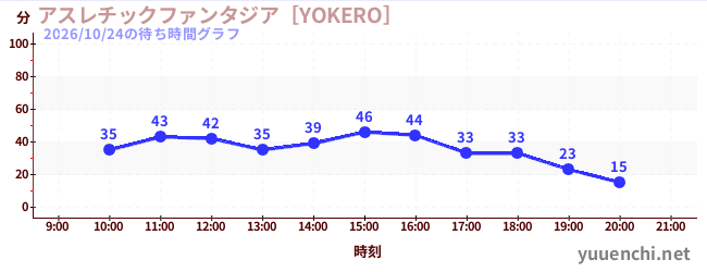 3日前の待ち時間グラフ（アスレチックファンタジア［YOKERO］)