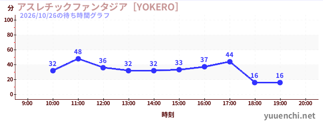 1日前の待ち時間グラフ（アスレチックファンタジア［YOKERO］)