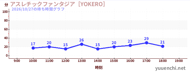 今日のこれまでの待ち時間グラフ（アスレチックファンタジア［YOKERO］)