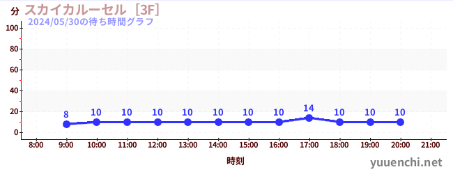 4日前の待ち時間グラフ（スカイカルーセル［3F］)