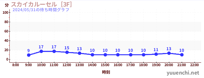 3日前の待ち時間グラフ（スカイカルーセル［3F］)