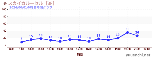 2日前の待ち時間グラフ（スカイカルーセル［3F］)