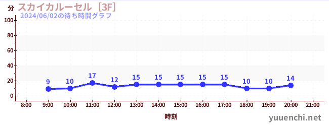 1日前の待ち時間グラフ（スカイカルーセル［3F］)