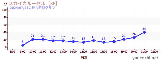 7日前の待ち時間グラフ（スカイカルーセル［3F］)