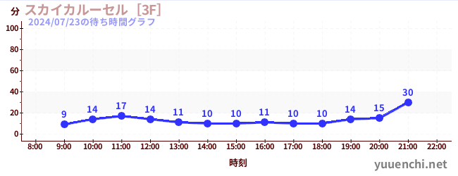 5日前の待ち時間グラフ（スカイカルーセル［3F］)