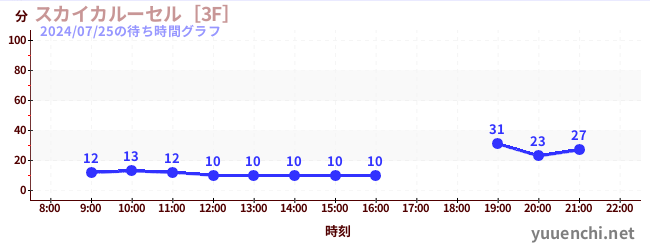 3日前の待ち時間グラフ（スカイカルーセル［3F］)