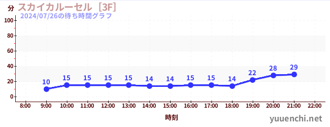 2日前の待ち時間グラフ（スカイカルーセル［3F］)