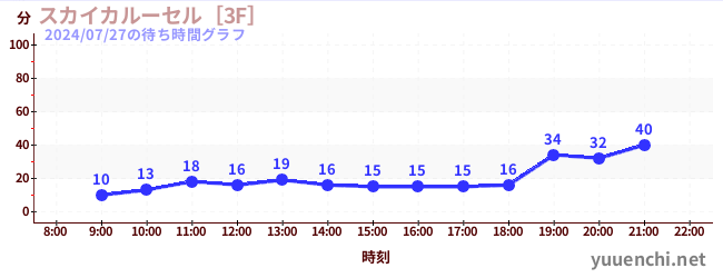 1日前の待ち時間グラフ（スカイカルーセル［3F］)