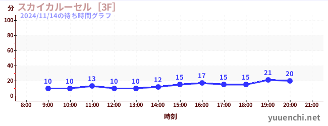 7日前の待ち時間グラフ（スカイカルーセル［3F］)