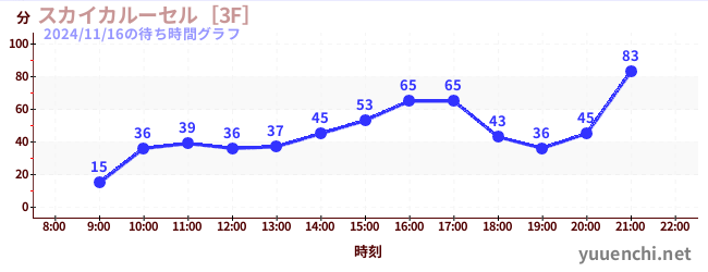 5日前の待ち時間グラフ（スカイカルーセル［3F］)