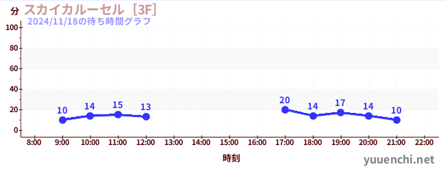 3日前の待ち時間グラフ（スカイカルーセル［3F］)