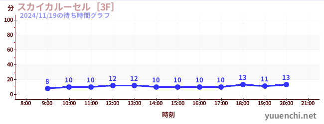 2日前の待ち時間グラフ（スカイカルーセル［3F］)