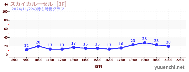 1日前の待ち時間グラフ（スカイカルーセル［3F］)