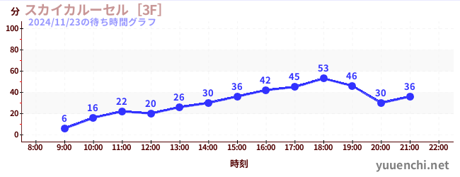 今日のこれまでの待ち時間グラフ（スカイカルーセル［3F］)