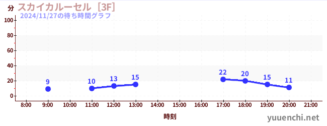 7日前の待ち時間グラフ（スカイカルーセル［3F］)