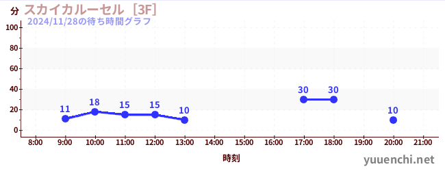 6日前の待ち時間グラフ（スカイカルーセル［3F］)