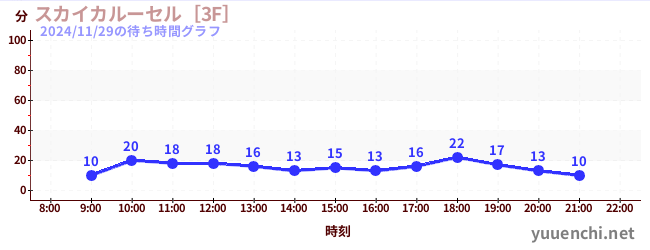 5日前の待ち時間グラフ（スカイカルーセル［3F］)